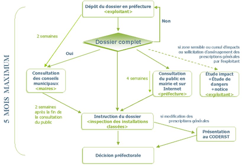 Avocat Installations classées 