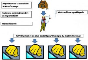 La responsabilité du maître de l'ouvrage délégué doit être prouvée