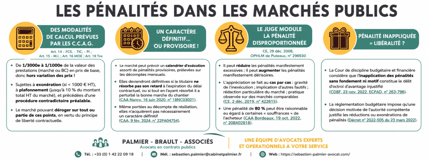Les pénalités dans les marchés publics 1 Les pénalités dans les marchés publics chatgpt image 22 juil 2026 18 08 25 Les pénalités dans les marchés publics
